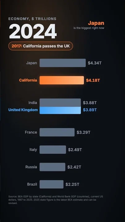 California's Economy Is Bigger Than India's