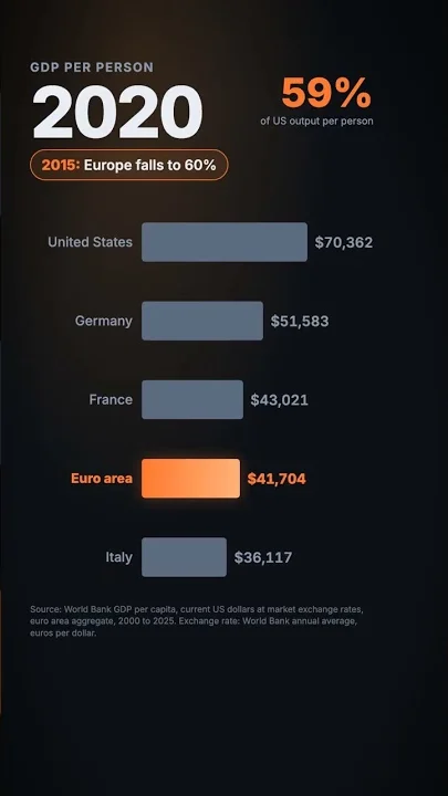 In 2008, Europe Was Almost as Rich as America